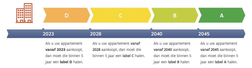 Renovatieplicht - appartementen