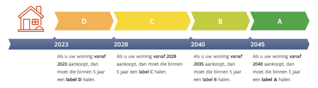 Renovatieplicht - woningen